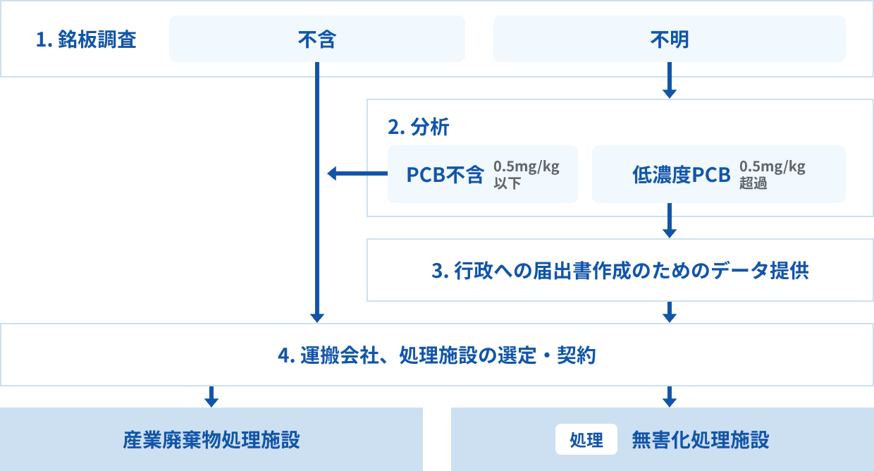 廃電気機器の処分フロー