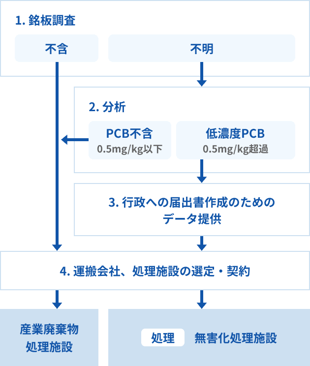 廃電気機器の処分フロー